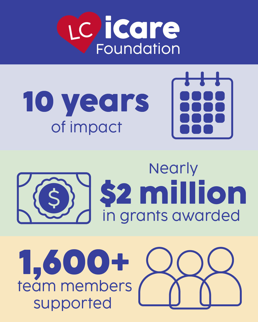 iCare Infographic LC iCare Foundation 10-year impact infographic showing nearly $2 million in grants awarded and support for more than 1,600 team members.